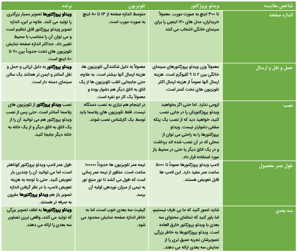 tv or video projector 1 5 تلویزیون یا ویدیو پرژکتور؟ کدام یکی ارزش خرید بیشتری دارد! tv or video projector 1 5 تلویزیون یا ویدیو پرژکتور؟ کدام یکی ارزش خرید بیشتری دارد!
